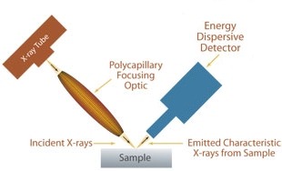 conventional uEDXRF