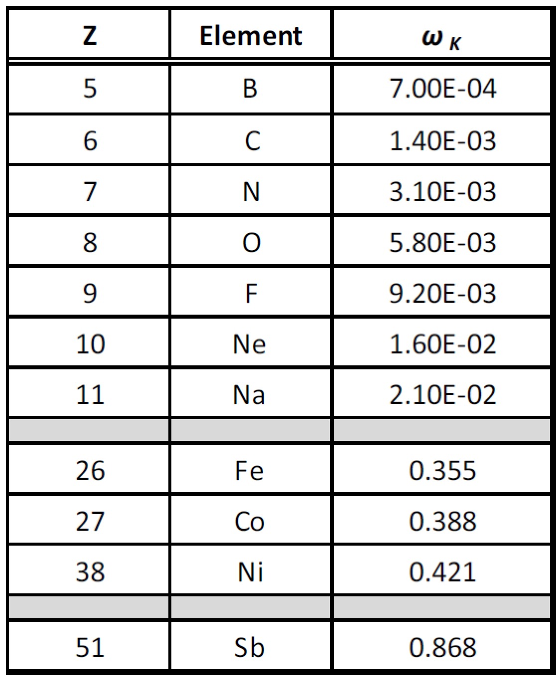 Table 2. Fluorescent yields.