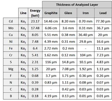 Table 1. Thickness of analyzed layer.