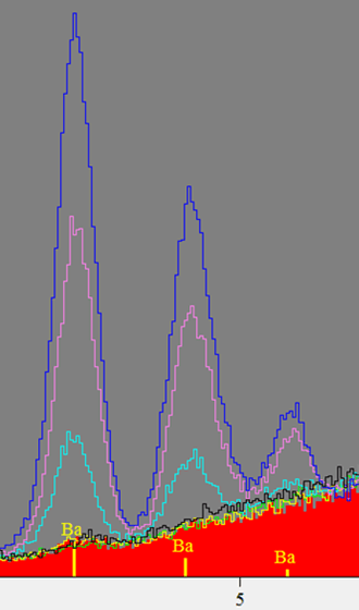 XRF spectra of Gun Shot Residue