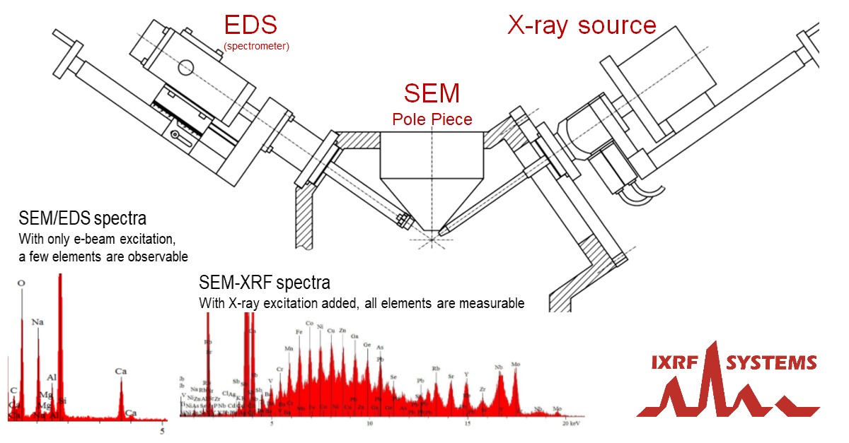 Micro X-Ray Fluorescence (µ-XRF)<br> as an Extension of Analytical SEM