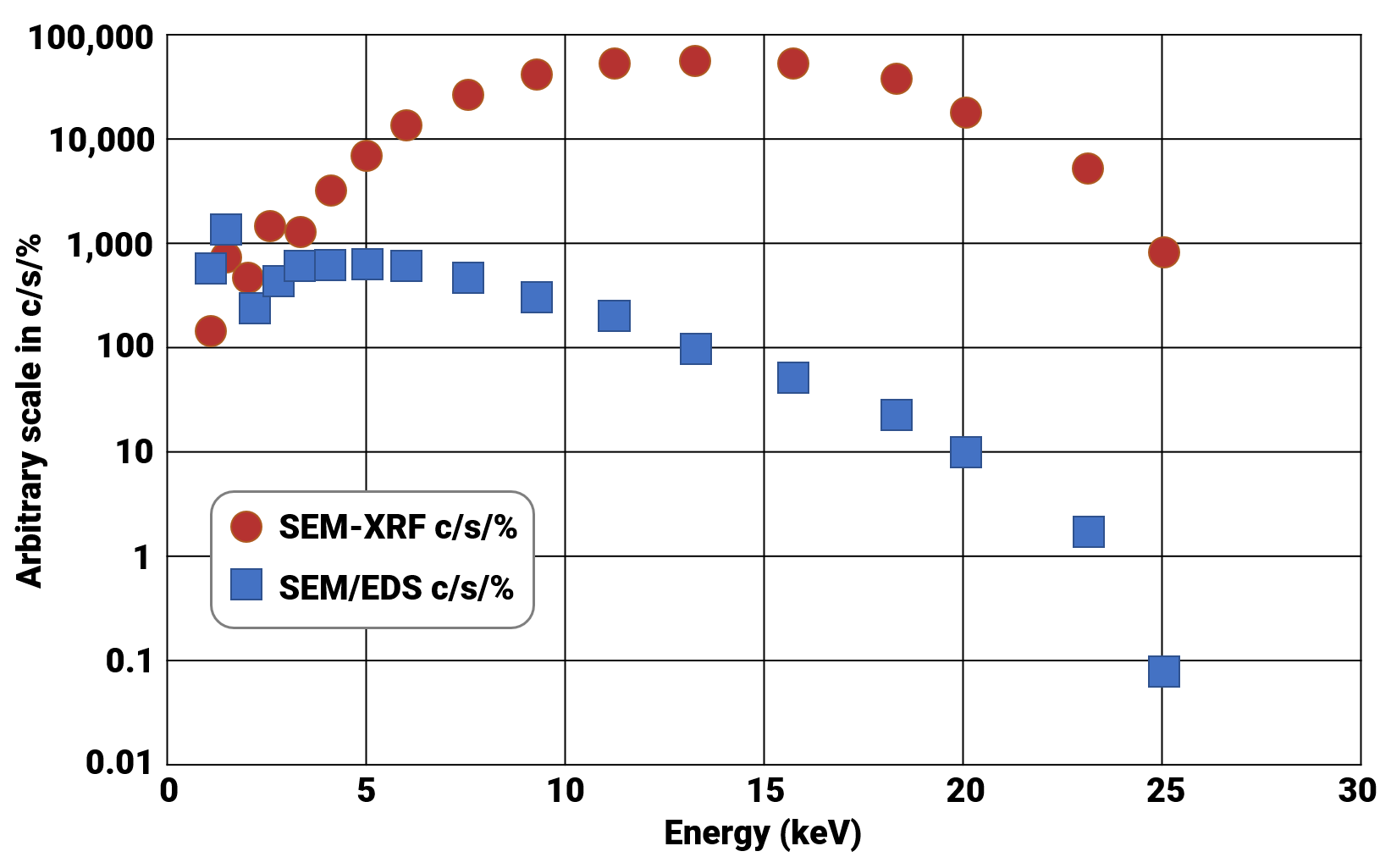SEM/EDS vs SEM-XRF