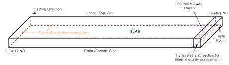 centerline segregation